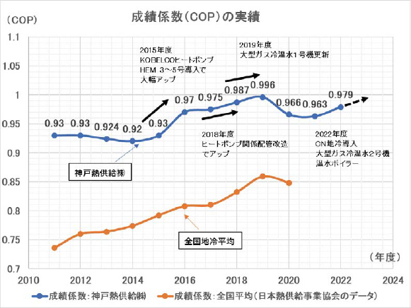 神戸東部新都心地域への脱炭素化した地域冷暖房用熱エネルギーの体制確立と供給