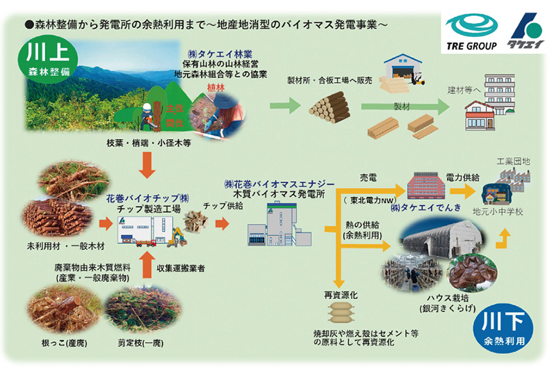山の恵み(林地残材)から余熱利用(きくらげ)まで～地産地消型の木質バイオマス発電