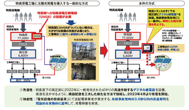 新たな手法で工事費を大幅に抑制し、特高受電工場へ太陽光を導入