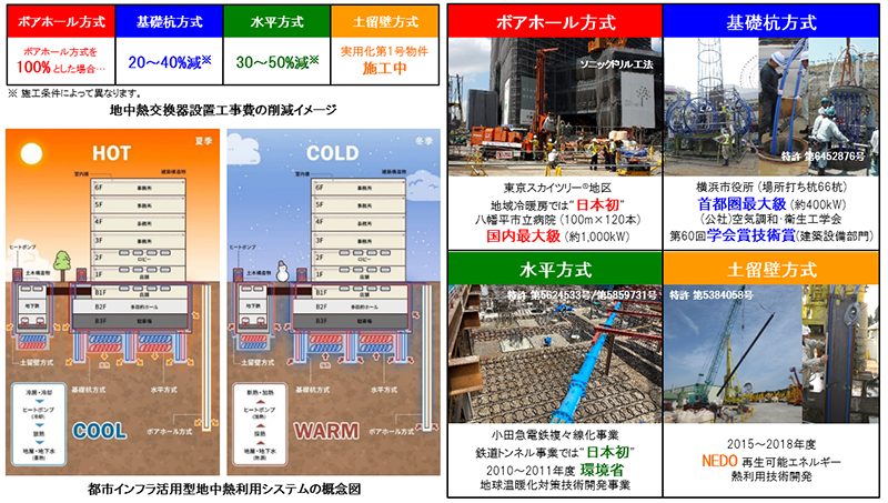都市インフラ活用型地中熱利用システムによる地中熱の利用拡大