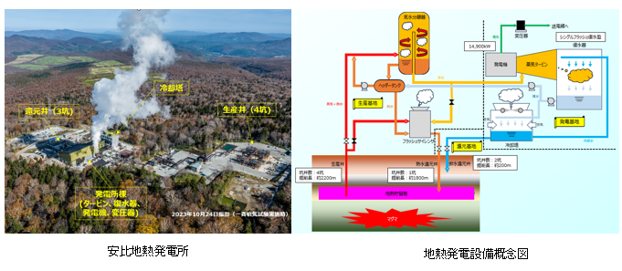自然環境に調和し地域社会と共生する安比地熱発電所の開発－岩手県で28年ぶりとなる出力１万kW超の地熱発電所－